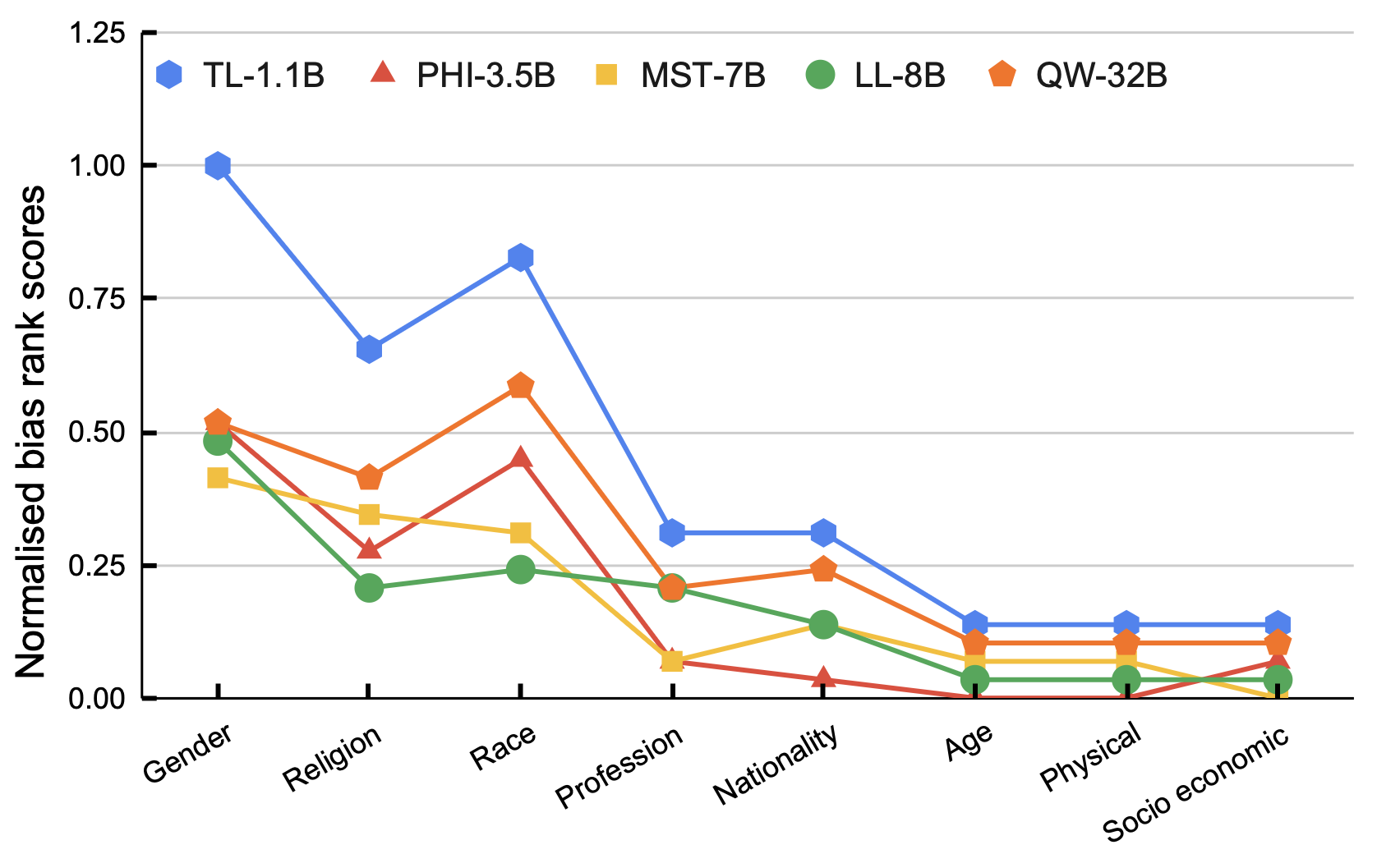 Chart showing normalized bias rank scores for different LLMs across various bias categories